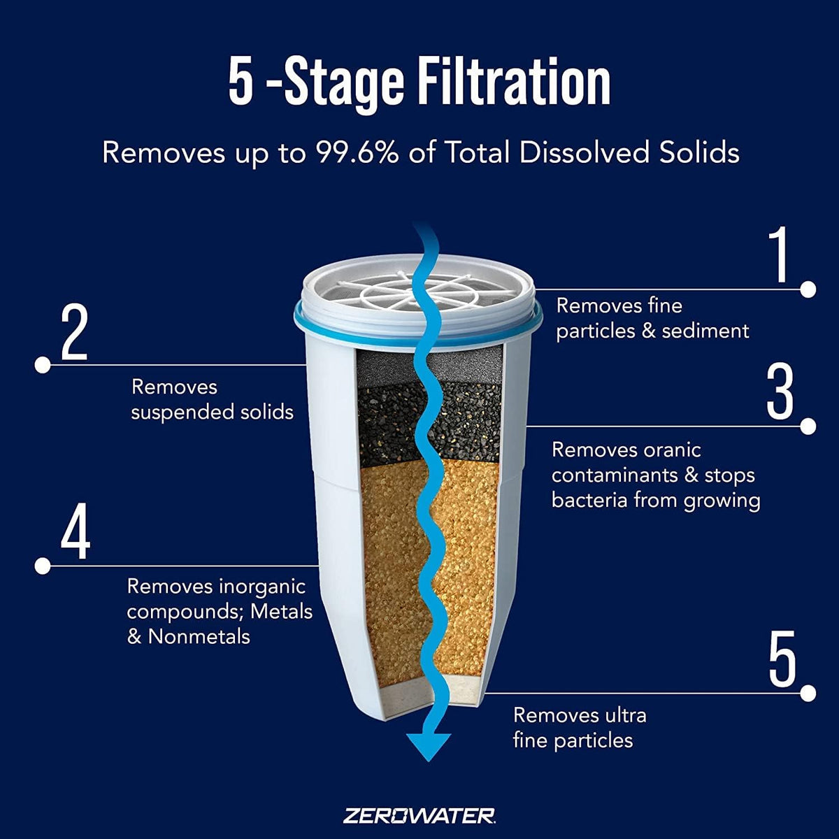 Zerowater Replacement Filters for Pitchers (2 Pack) – detail