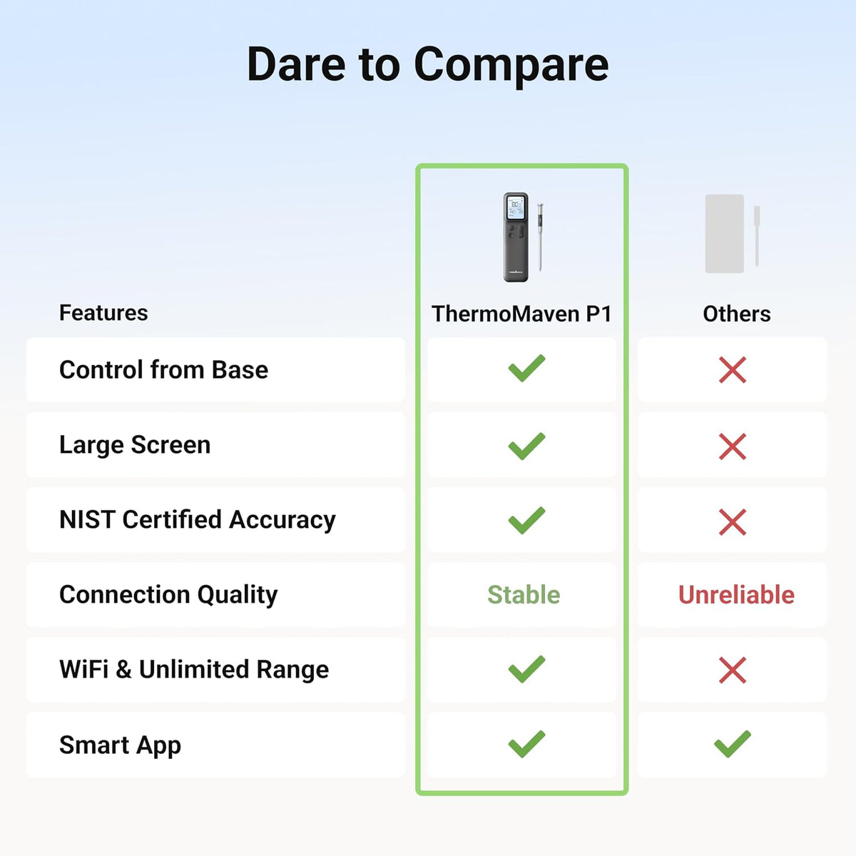 Smart Bluetooth Wireless Meat Thermometer with WiFi App – set view