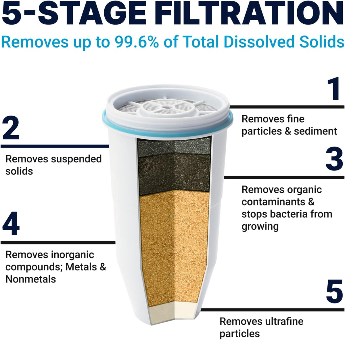 ZeroWater Official Replacement Water Filter Removes PFOA/PFOS 4-Pack​ – close-up