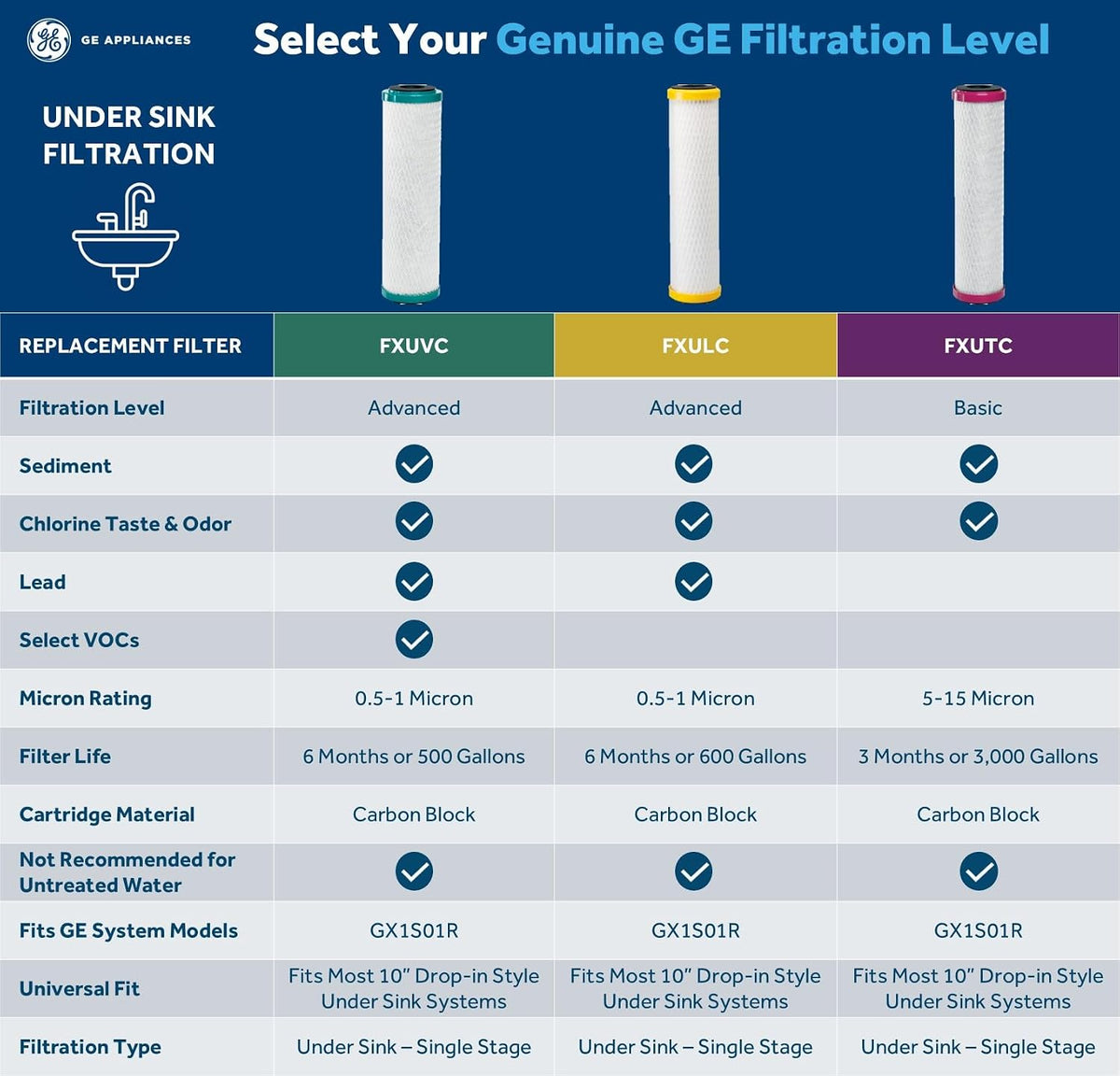 GE Advanced Single Stage Drinking Water System Replacement Filter, Fits GX1S01R – close-up